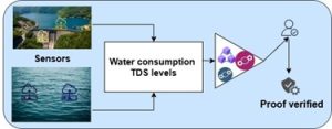 Securing Water Supply Chains Through Blockchain-Enabled Dual-Layer...