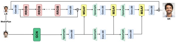 Architecture of AffectSRNet, showing the integration of facial landmark graph embeddings with the super-resolution backbone through multimodal fusion
