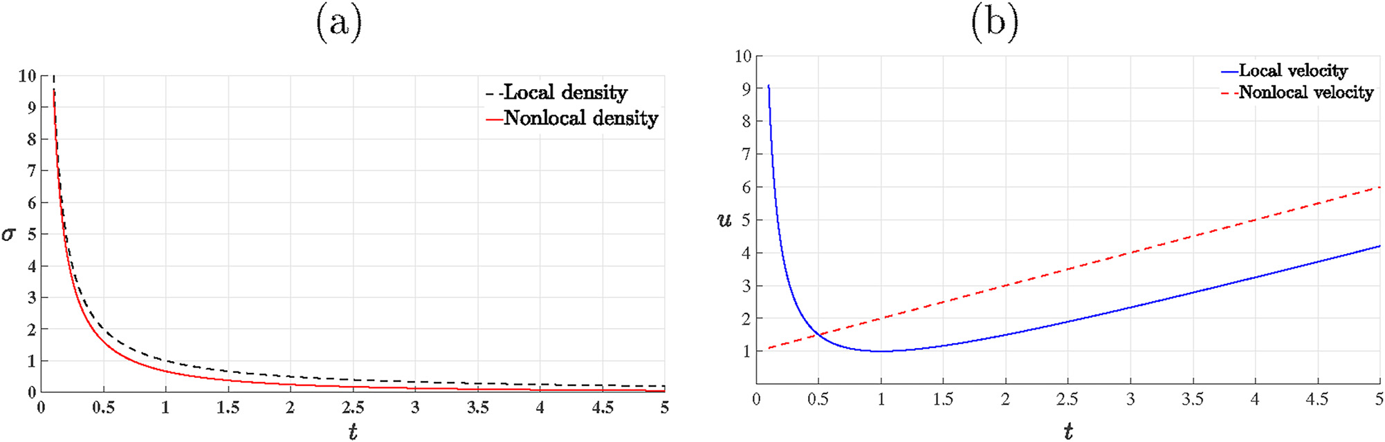 ARZ_local_nonlocal_comparison