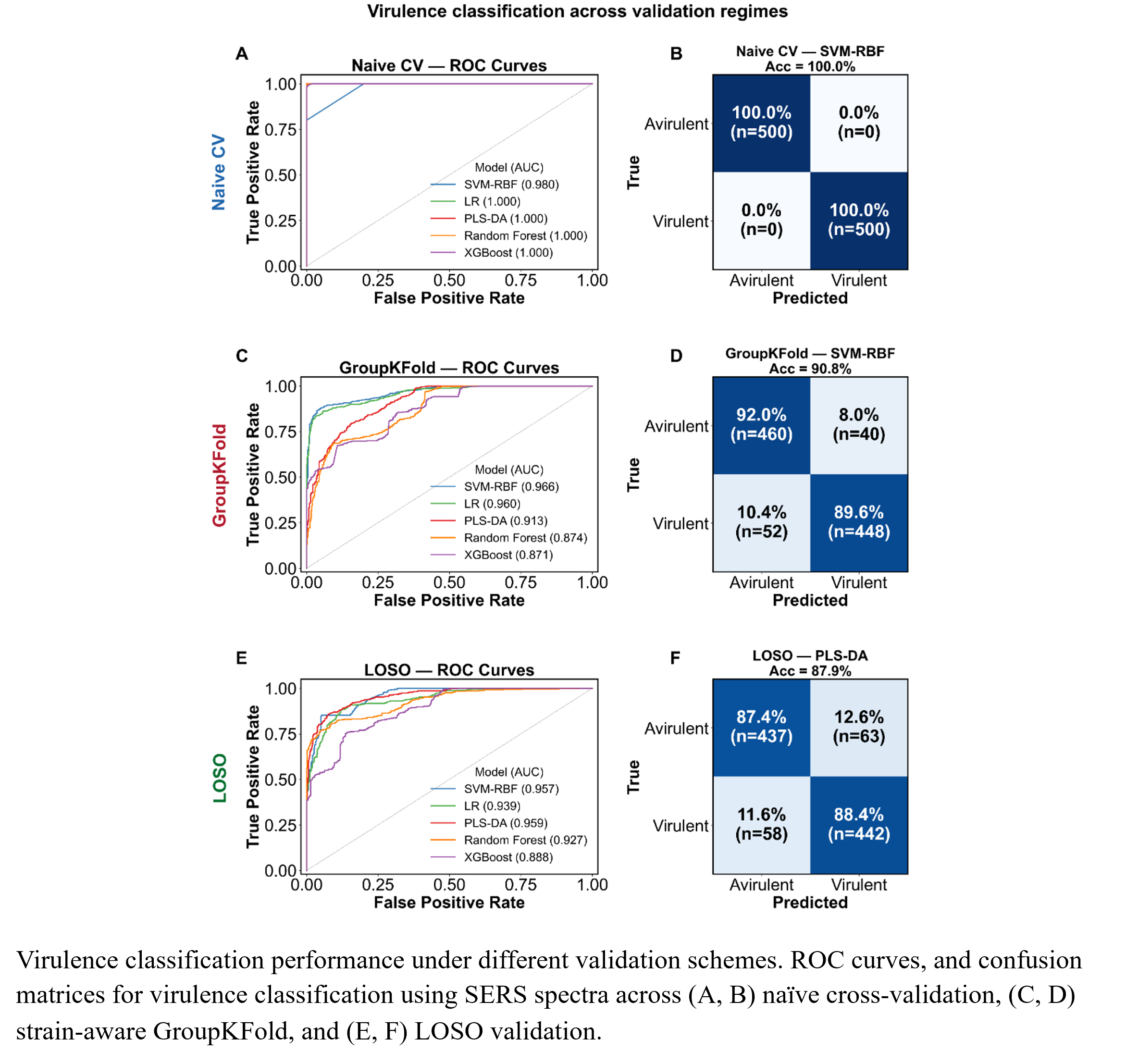 SERS and Machine Learning for Rapid Profiling of a Drug-Resistant Pathogen