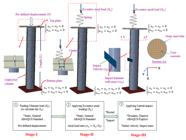 Schematic-diagram-for-the-analysis-of-FE-model-details-subjected-to-combined-eccentric-axial-compression-and-lateral-impact-loading.png
