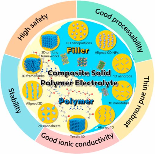 Annotation showing structures of the fillers and advantages of polymers used in synthesizing CSEs