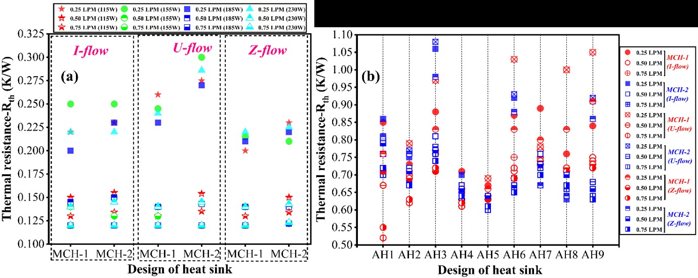 The variation of thermal resistance of MCH-1 and MCH-2 under different flow rates and configurations